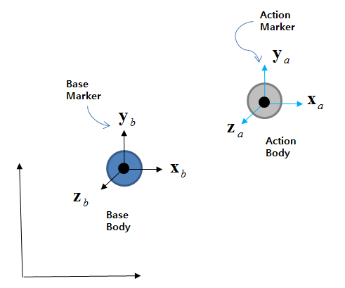 Kinematics of an Orientation Primitive