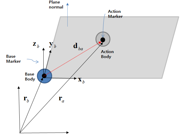 Kinematics of formulas for an Inplane primitive