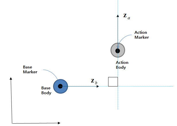 Kinematics of a Perpendicular Primitive