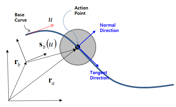 Kinematics for PTCV