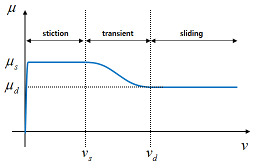 Concept of Friction Coefficient