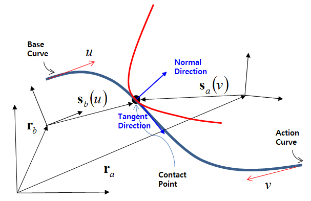 Kinematics for CVCV