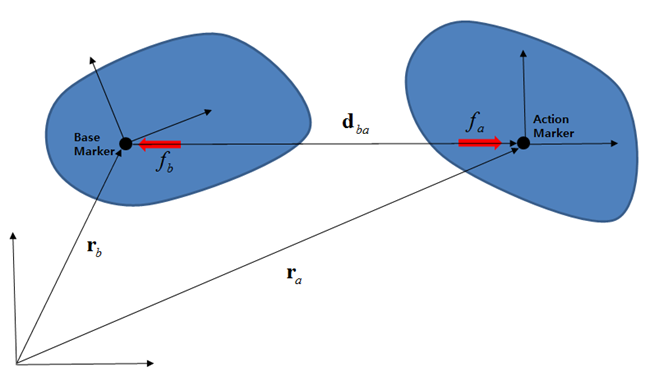 Spring Force Vector 4.1. Translational Spring Force