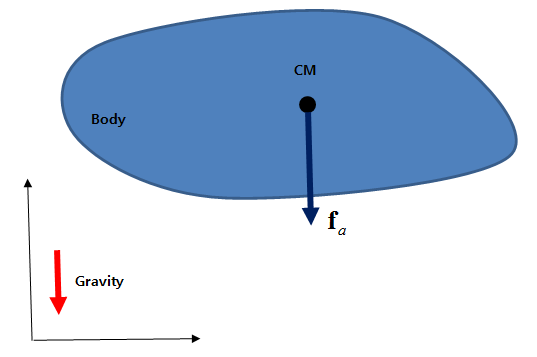 Gravitational Force