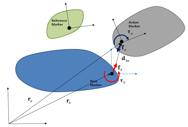 Kinematics for force functions