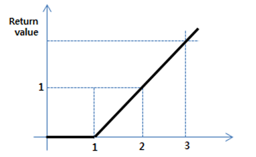 Example of an IF Function