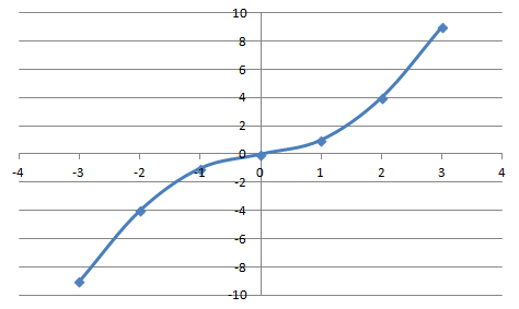 Interpolation Functions