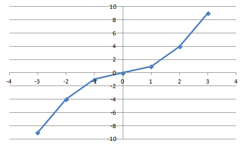 Interpolation Functions