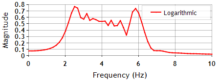 Predefined Functions