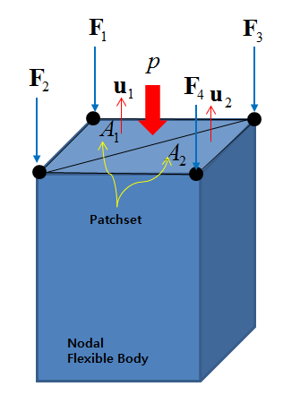 Kinematics for Pressure Load