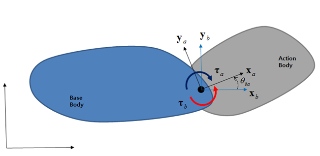 Kinematics for rotational Spring torque formulas