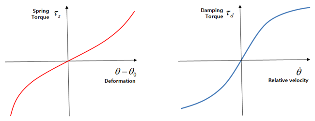 Spring and damping torque curves