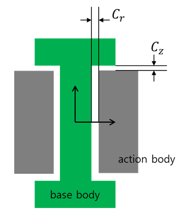 Radial and axial direction in the revolute joint
