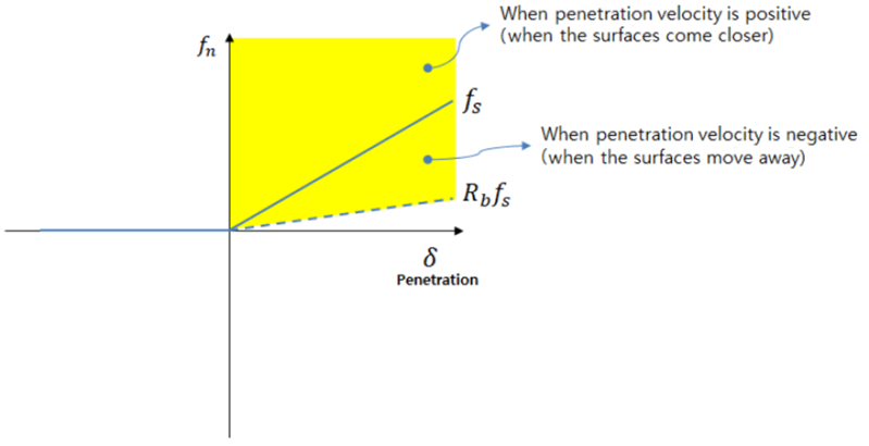 Normal force calculated using bounce off damping factor