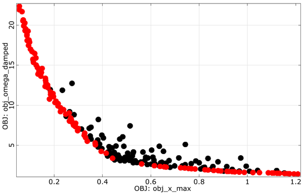 Adaptive MOP: Pareto frontier update for the damped oscillator example using the default space-filling update criterion (left) and by using the best compromise criterion (right)