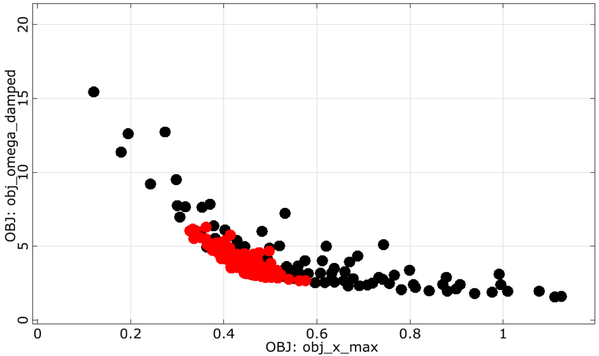 Adaptive MOP: Pareto frontier update for the damped oscillator example using the default space-filling update criterion (left) and by using the best compromise criterion (right)