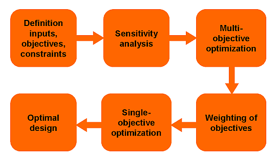 Recommended flowchart for multi-objective optimization