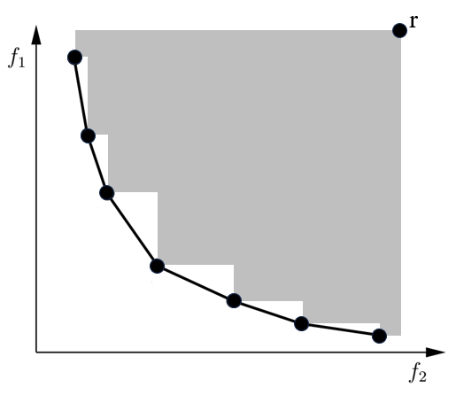Hypervolume metric of two conflicting objectives ( and ) with as reference point.