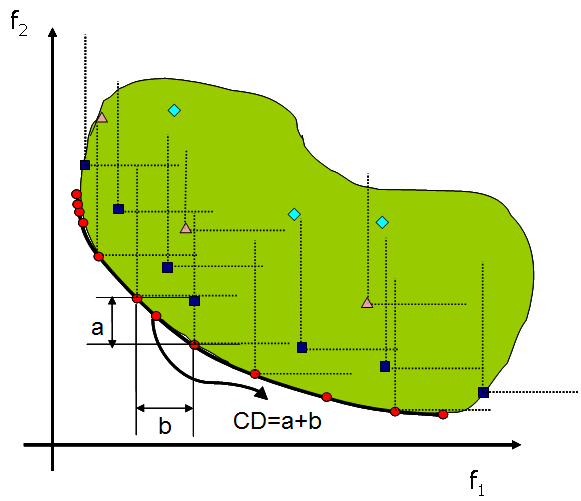 Illustration of non-domination criterion, Pareto optimal set, and Pareto optimal front.