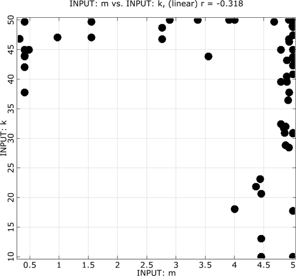 Pareto frontier for the damped oscillator (left) and Pareto optimal designs plotted in the design space (right) obtained by evolutionary algorithms
