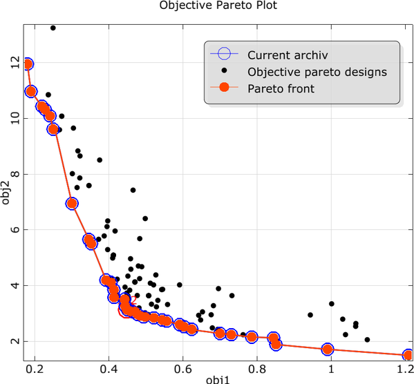 Pareto frontier for the damped oscillator (left) and Pareto optimal designs plotted in the design space (right) obtained by evolutionary algorithms
