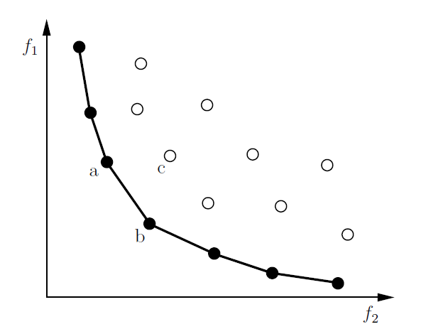 Pareto dominating (filled circles) and dominated designs (unfilled circles) including the resulting Pareto frontier of two conflicting objectives. ( and dominate but are indifferent to each other)