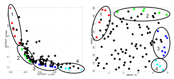 Conflicting objectives of the damped oscillator (maximum amplitude vs. eigen-frequency) including cluster analysis of the Pareto optimal designs in the objective space (left) and in the design space (right)