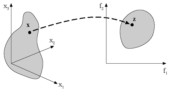 Design space (left) and objective space (right)