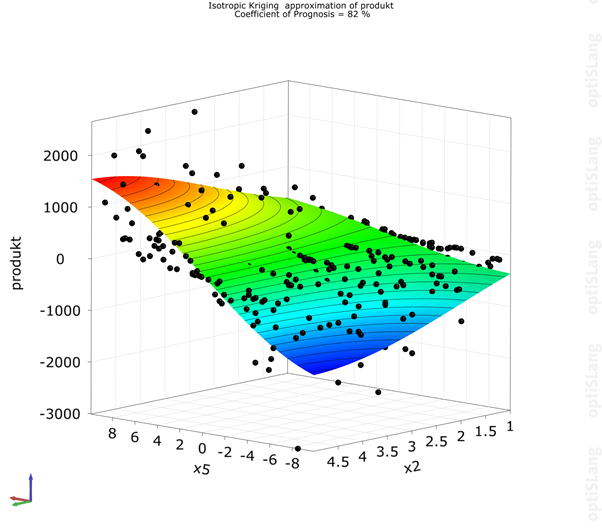 Response Surface 3D Plot
