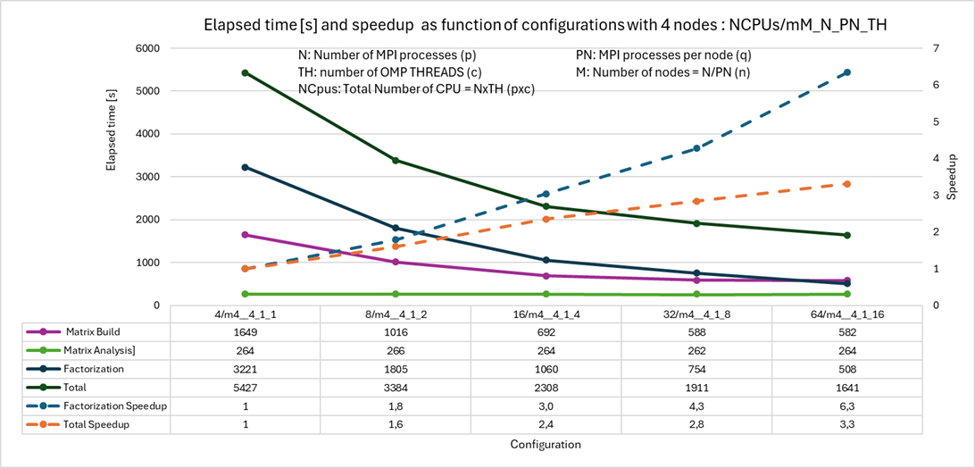 Elapsed time (solid line-left axis) of matrix building, matrix analysis, factorization, whole calculation; Speedup (dashed line-right axis) for MUMPS factorization and whole calculation with 4 nodes as function of the number of cores per task (1, 2, 4, 8, 16).