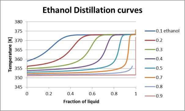 Example distillation curves for different binary mixtures of ethanol and water. The initial conditions at the azeotrope of 0.9 produce a single stage where both species vaporize at the depressed temperature seen in