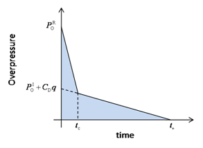 Overpressure-Time Curve
