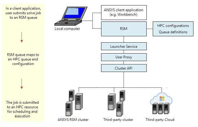 Smartlab Rsm 1.2. How RSM Works