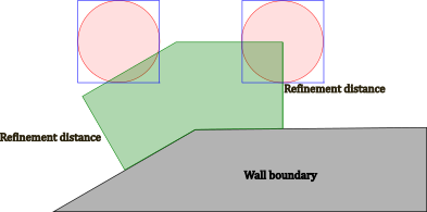 Refinement using boundary proximity