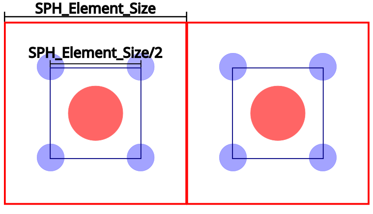 Representation of refined and non-refined SPH elements with refinement level equal to 1