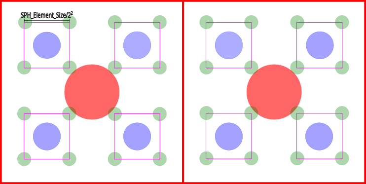 Representation of two types of refined SPH elements (green and blue) and non-refined elements (red)