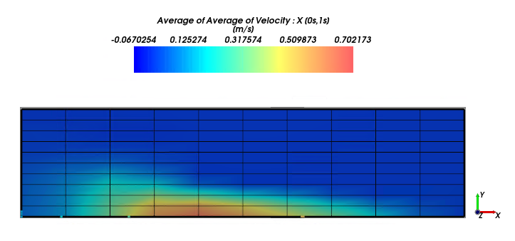 The same mill and Eulerian Statistics applied as above, but now those values are averaged over a set range of time (Time Statistics Property from Velocity : X)