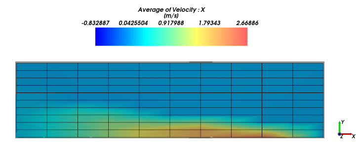 The same setup and timestep as Figure 2, but showing with Eulerian Statistics applied, showing the average values of Velocity : X in each eulerian box (Eulerian Property)
