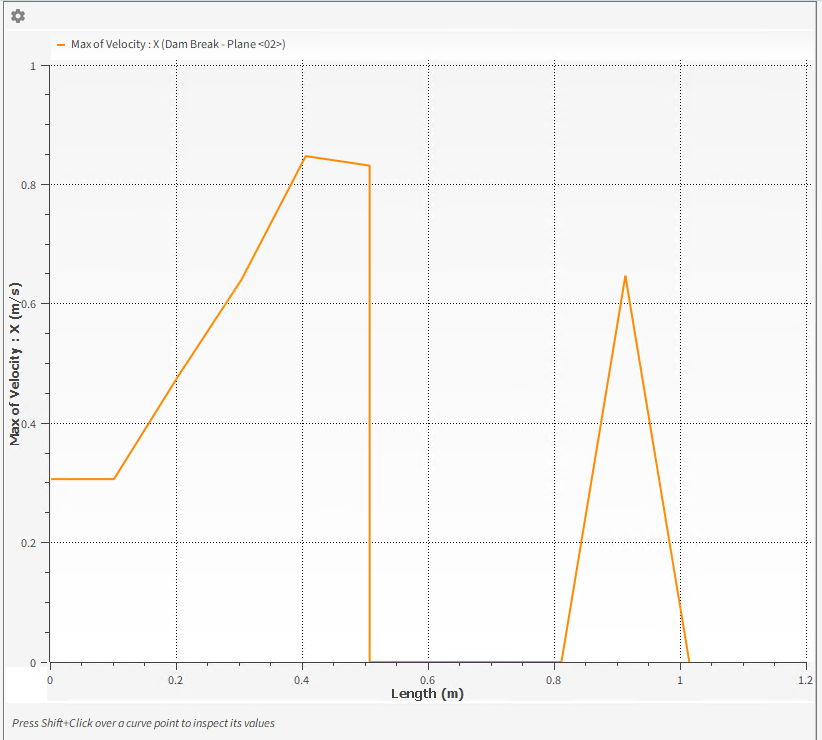 Example of Max of Fluid Velocity in X Axis property being graphed in a Space Plot