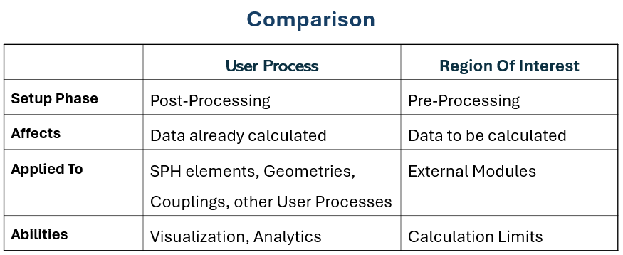 Comparison of a User Process Shape with a Region of Interest Shape