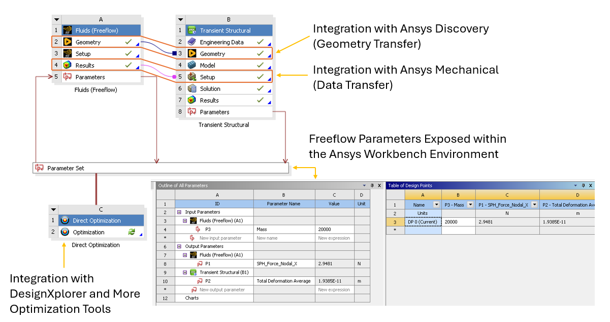 Fluids (FreeFlow) as an Ansys Workbench Component
