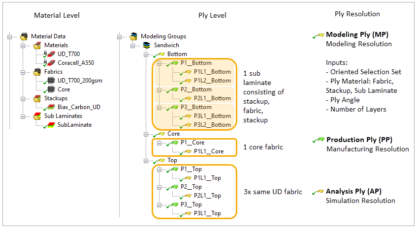 From Materials to Plies in ACP