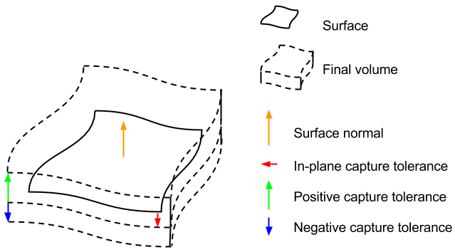 Capture Tolerances