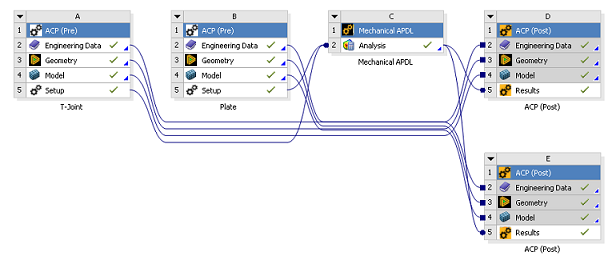 Analysis of Composite Plate and T-joint Modeled with the Mechanical APDL Application