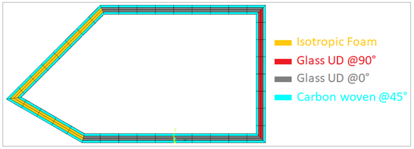 Cross Section and Layup of the Box