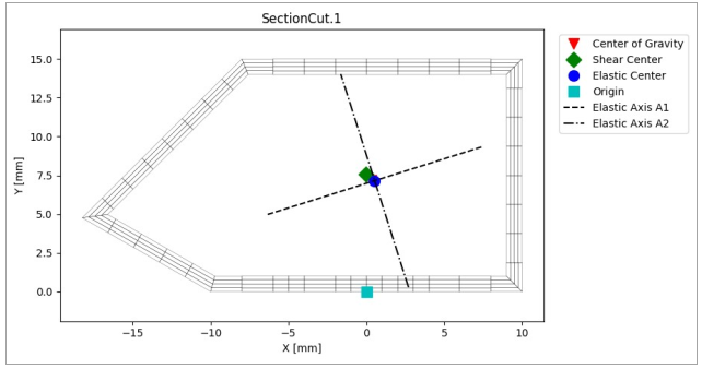 Mesh of the Cross Section and its Principal Properties