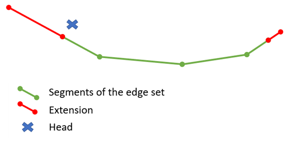 Edge with a long extension at the head of the edge and a short one at the tail