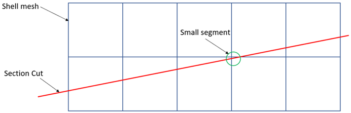 Section Cut Crossing an Element Corner