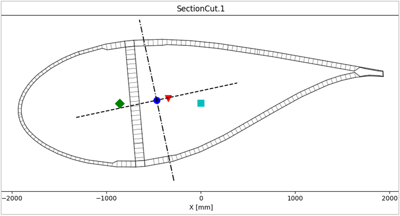 Section Cut Mesh and Results