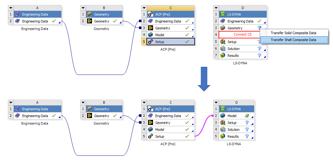 The Drag-and-Drop Workflow Showing the Transfer of ACP Composite Models to a Workbench LS-DYNA Analysis System